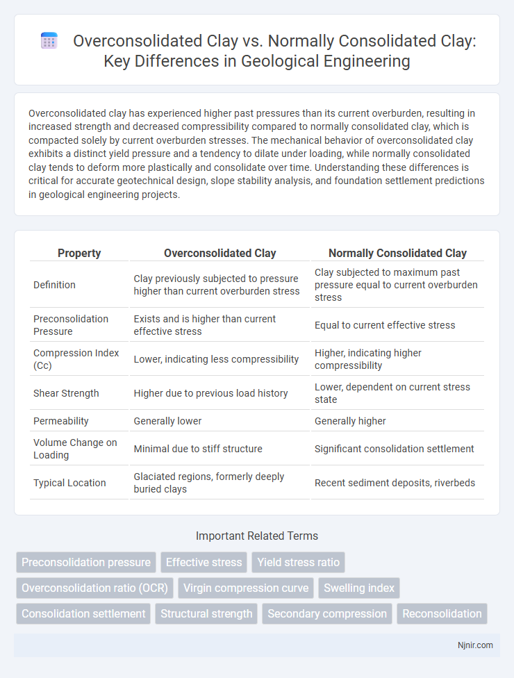 Overconsolidated Clay vs. Normally Consolidated Clay: Key Differences in Geological Engineering