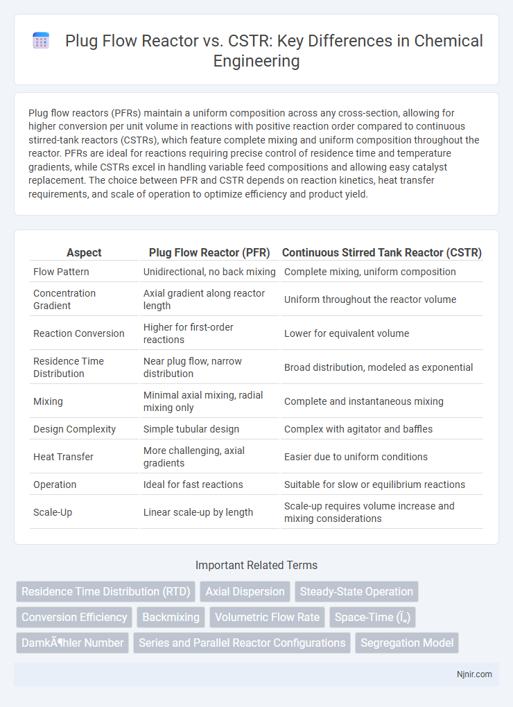 Plug Flow Reactor vs. CSTR: Key Differences in Chemical Engineering