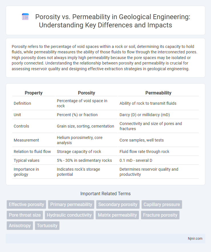 Porosity vs. Permeability in Geological Engineering: Understanding Key Differences and Impacts