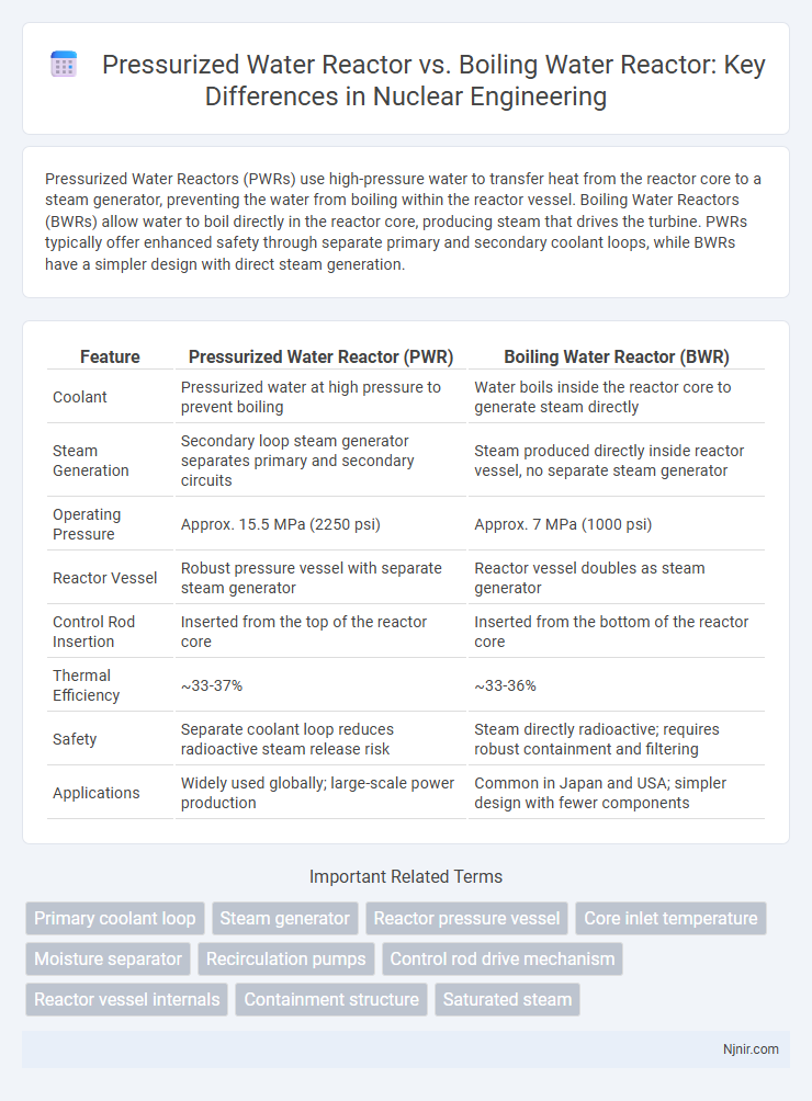 Pressurized Water Reactor vs. Boiling Water Reactor: Key Differences in Nuclear Engineering