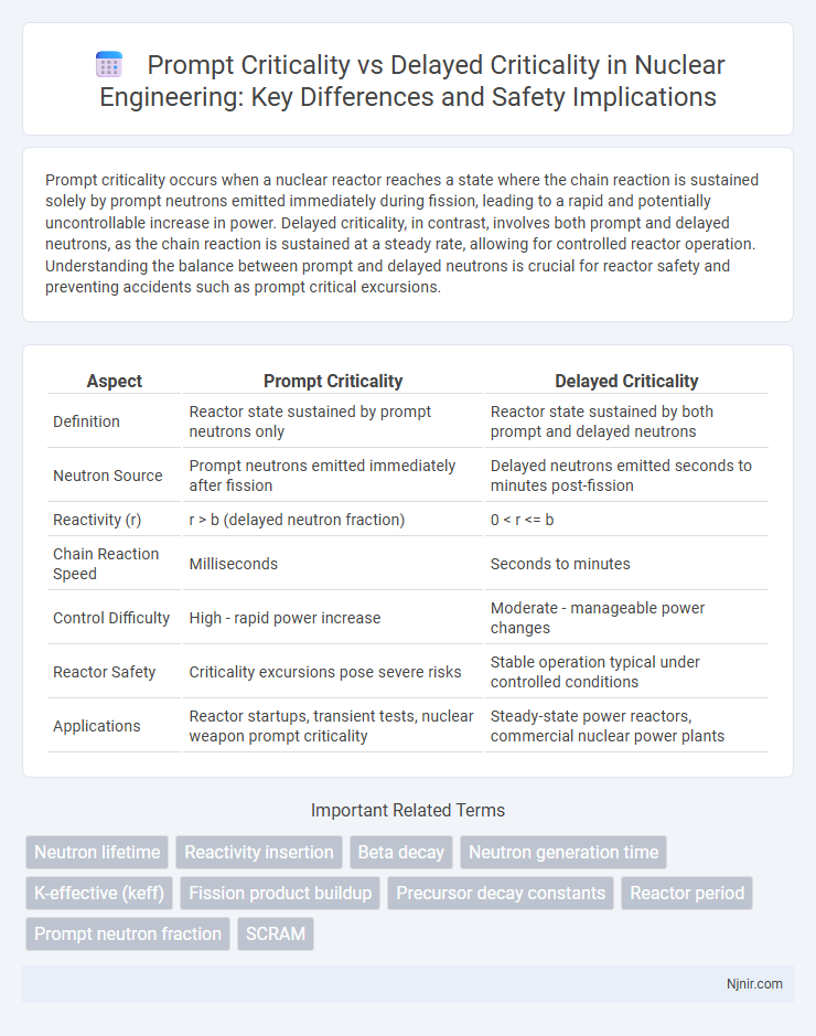 Prompt Criticality vs Delayed Criticality in Nuclear Engineering: Key Differences and Safety Implications