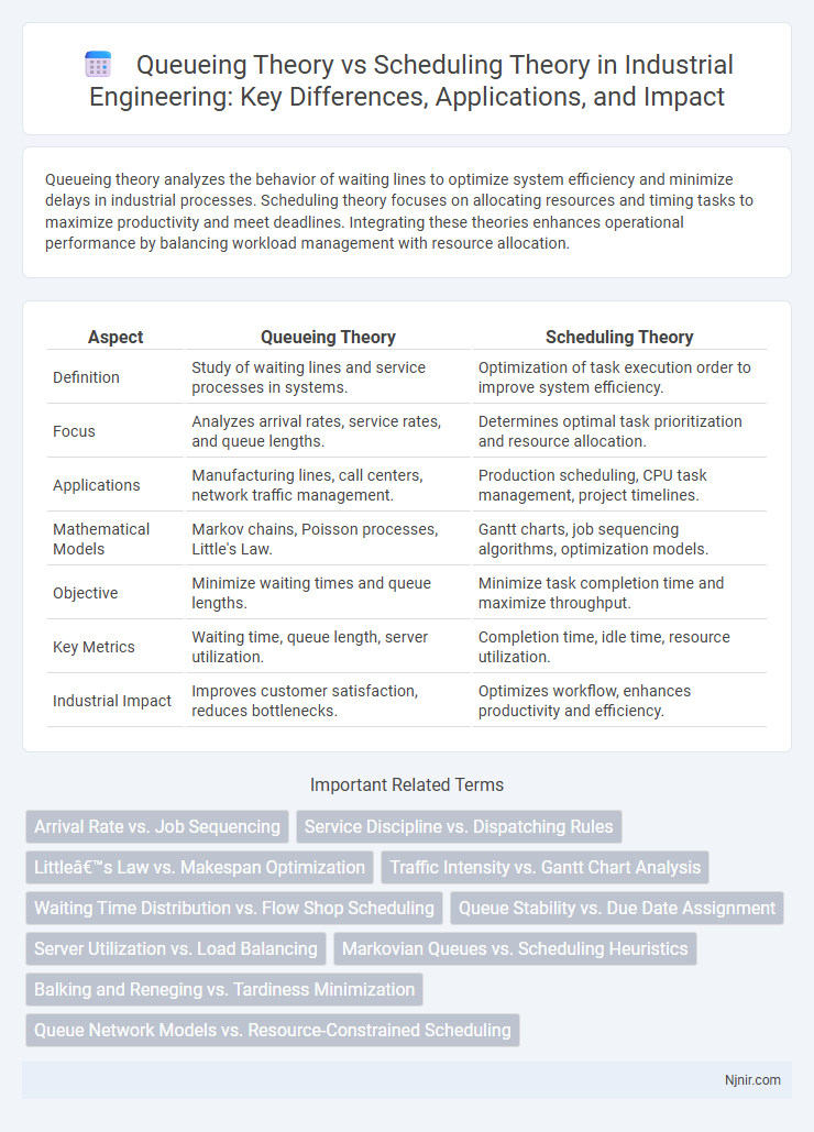 Queueing Theory vs Scheduling Theory in Industrial Engineering: Key Differences, Applications, and Impact