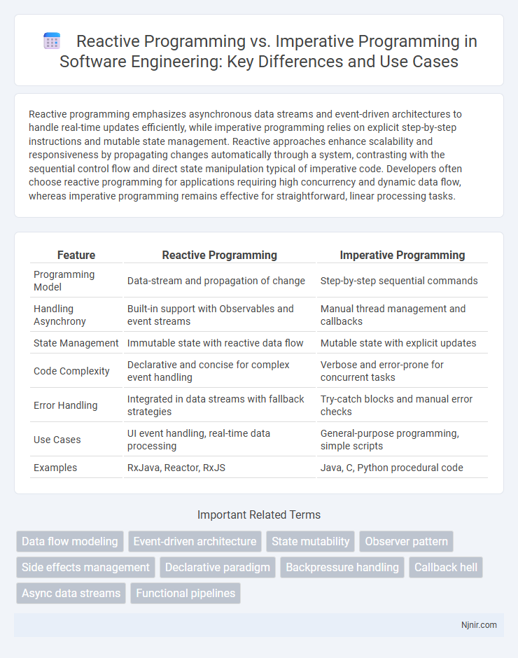 Reactive Programming vs. Imperative Programming in Software Engineering: Key Differences and Use Cases