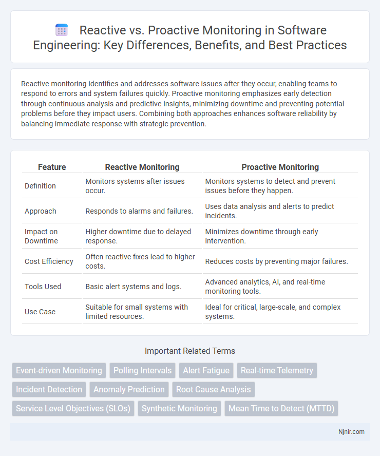 Reactive vs. Proactive Monitoring in Software Engineering: Key Differences, Benefits, and Best Practices