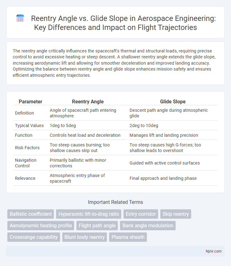 Reentry Angle vs. Glide Slope in Aerospace Engineering: Key Differences and Impact on Flight Trajectories