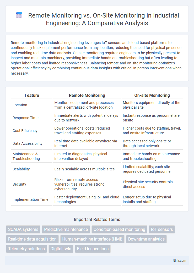 Remote Monitoring vs. On-Site Monitoring in Industrial Engineering: A Comparative Analysis