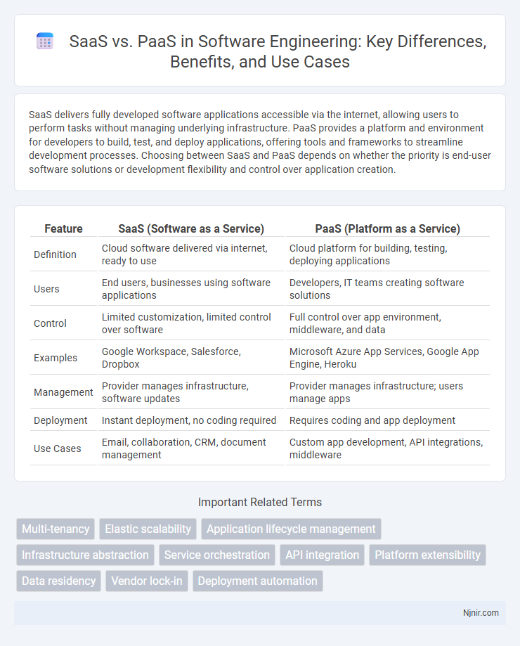 SaaS vs. PaaS in Software Engineering: Key Differences, Benefits, and Use Cases