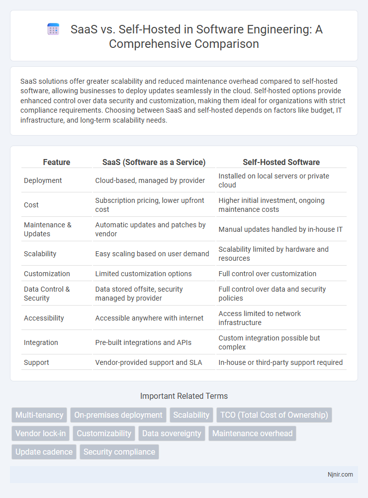 SaaS vs. Self-Hosted in Software Engineering: A Comprehensive Comparison