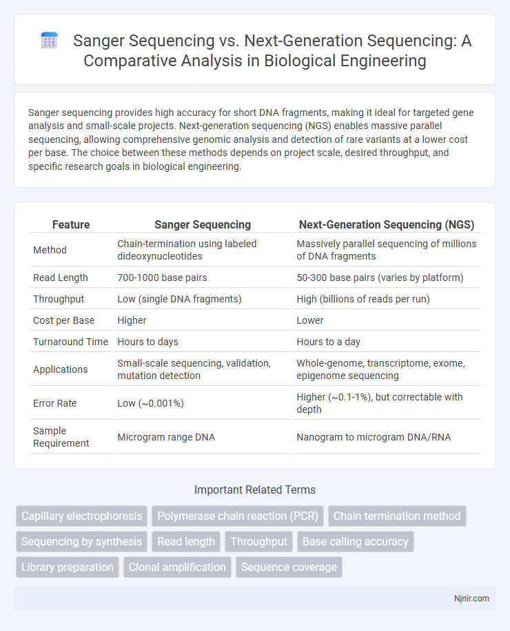 Sanger Sequencing vs. Next-Generation Sequencing: A Comparative Analysis in Biological Engineering