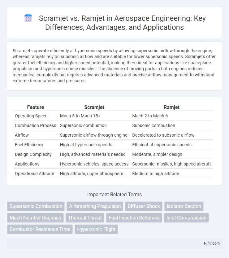 Scramjet vs. Ramjet in Aerospace Engineering: Key Differences, Advantages, and Applications