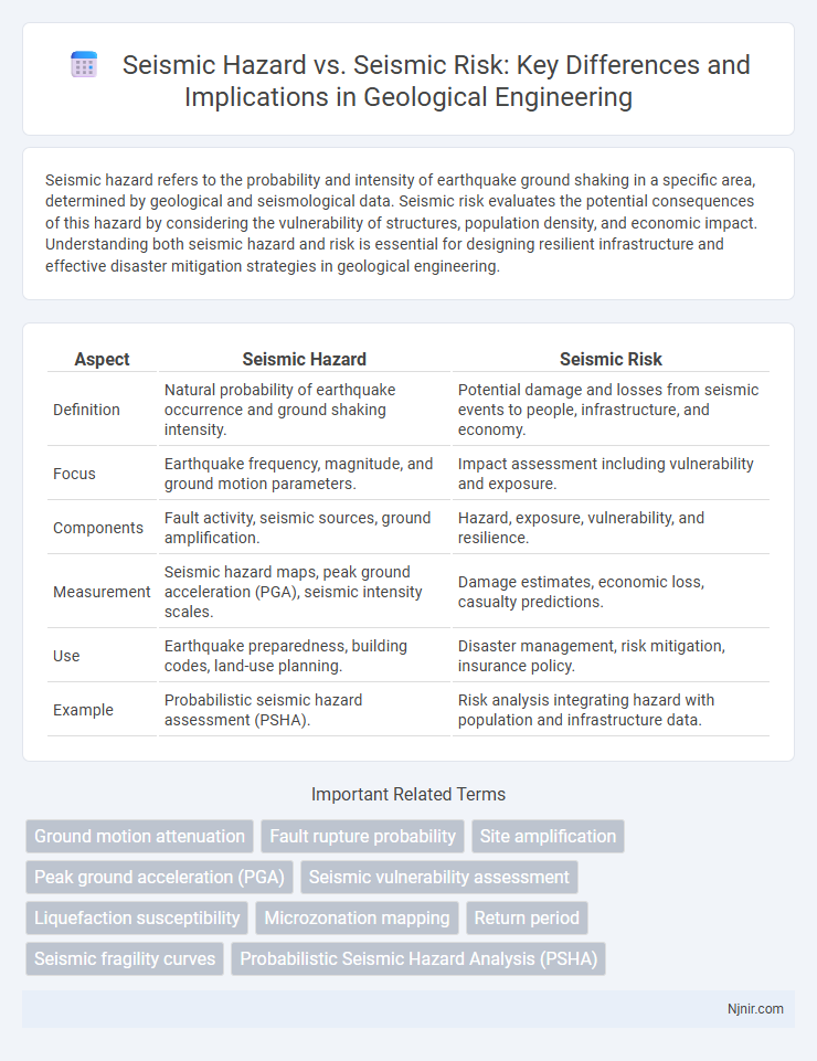 Seismic Hazard vs. Seismic Risk: Key Differences and Implications in Geological Engineering