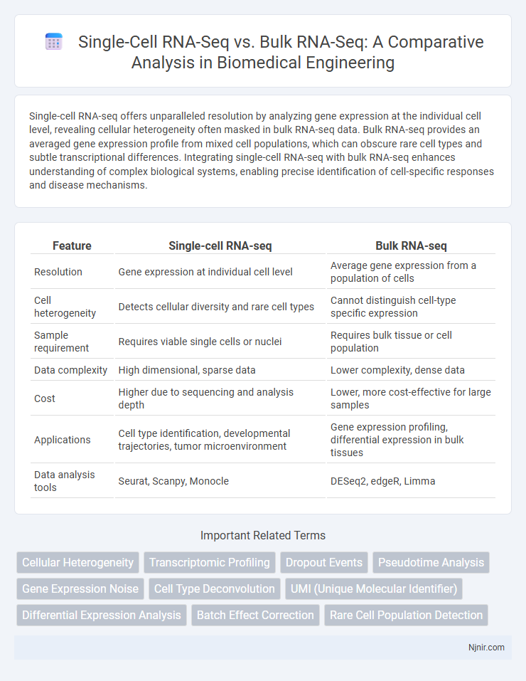 Single-Cell RNA-Seq vs. Bulk RNA-Seq: A Comparative Analysis in Biomedical Engineering