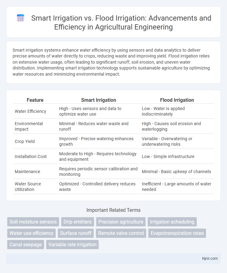 Smart Irrigation vs. Flood Irrigation: Advancements and Efficiency in Agricultural Engineering