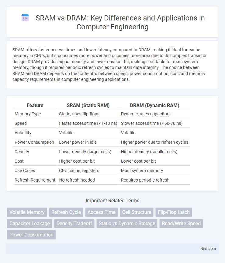 SRAM vs DRAM: Key Differences and Applications in Computer Engineering