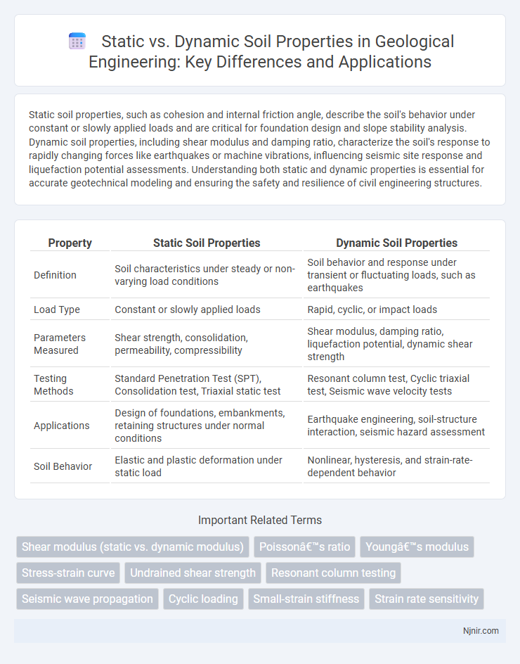 Static vs. Dynamic Soil Properties in Geological Engineering: Key Differences and Applications