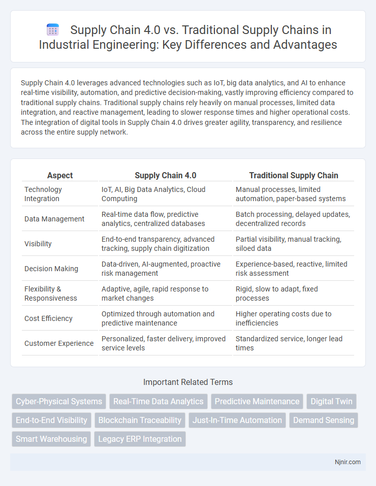 Supply Chain 4.0 vs. Traditional Supply Chains in Industrial Engineering: Key Differences and Advantages