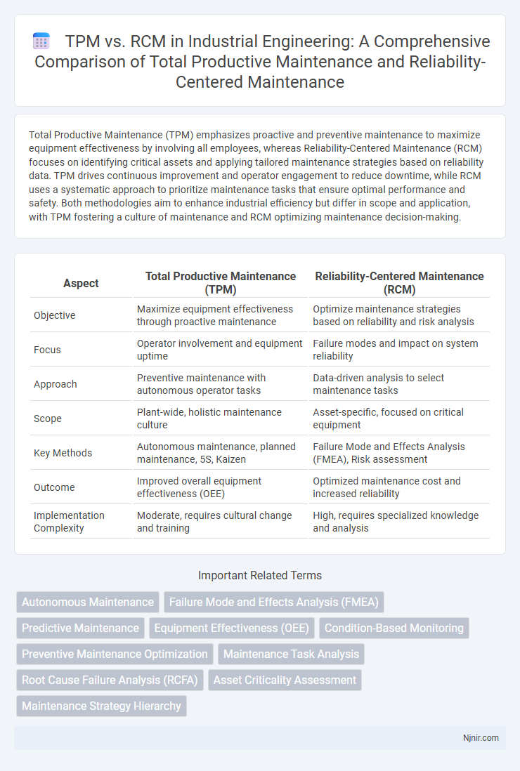 TPM vs. RCM in Industrial Engineering: A Comprehensive Comparison of Total Productive Maintenance and Reliability-Centered Maintenance
