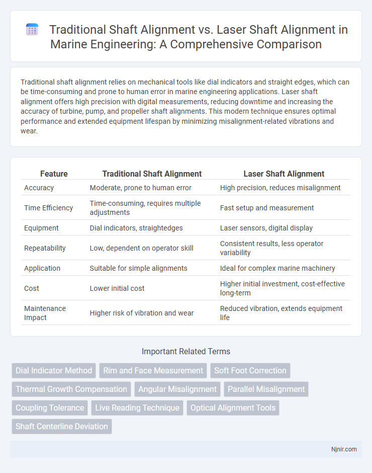Traditional Shaft Alignment vs. Laser Shaft Alignment in Marine Engineering: A Comprehensive Comparison