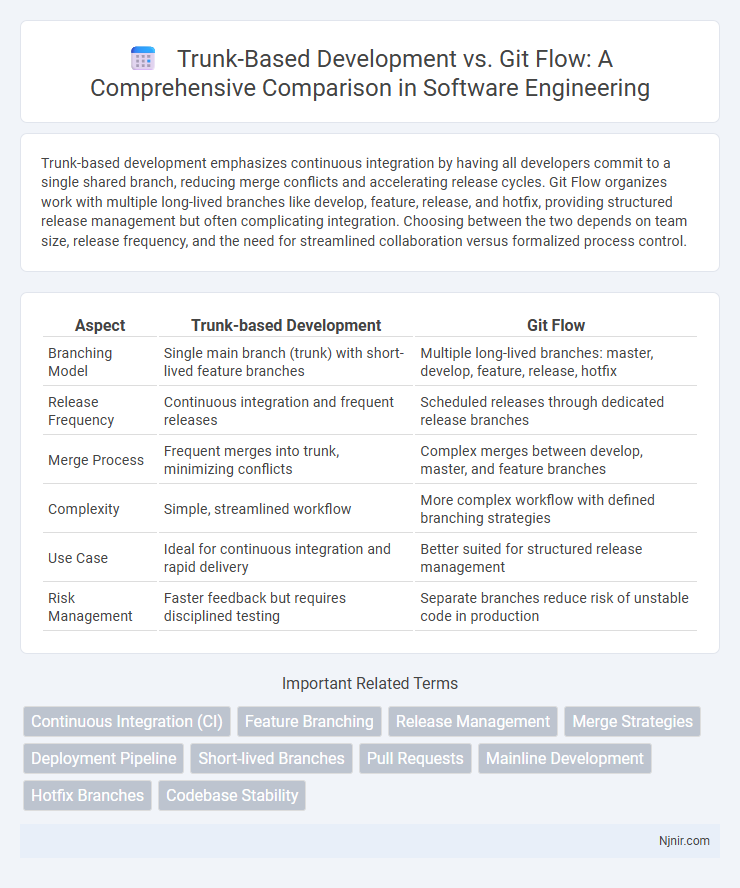Trunk-Based Development vs. Git Flow: A Comprehensive Comparison in Software Engineering
