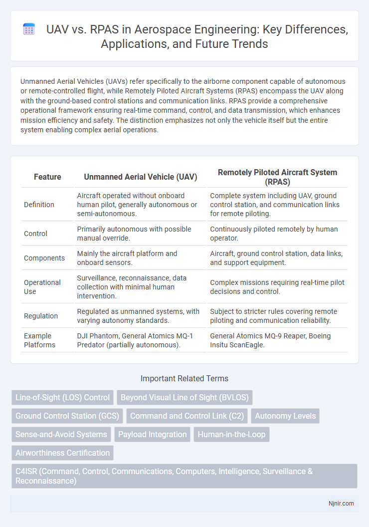 UAV vs. RPAS in Aerospace Engineering: Key Differences, Applications, and Future Trends
