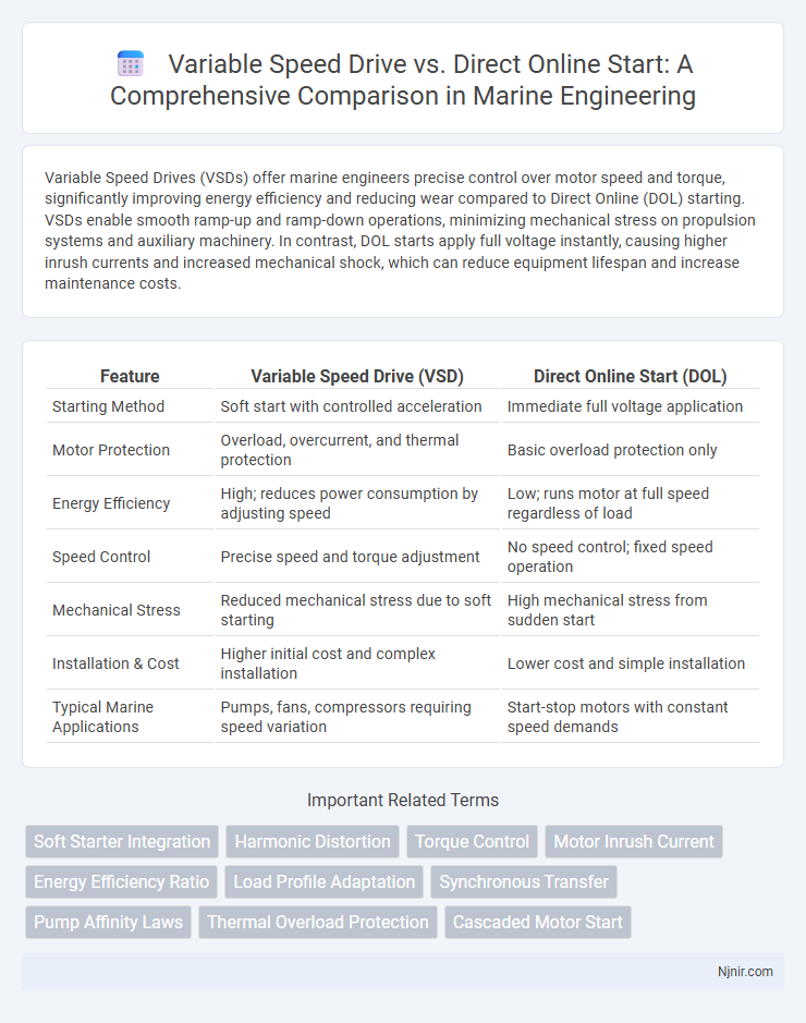 Variable Speed Drive vs. Direct Online Start: A Comprehensive Comparison in Marine Engineering