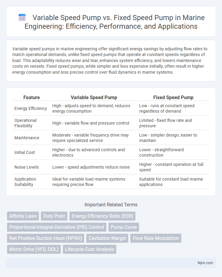 Variable Speed Pump vs. Fixed Speed Pump in Marine Engineering: Efficiency, Performance, and Applications