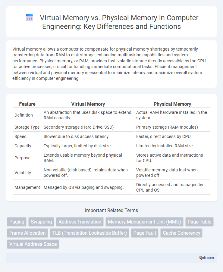 Virtual Memory vs. Physical Memory in Computer Engineering: Key Differences and Functions