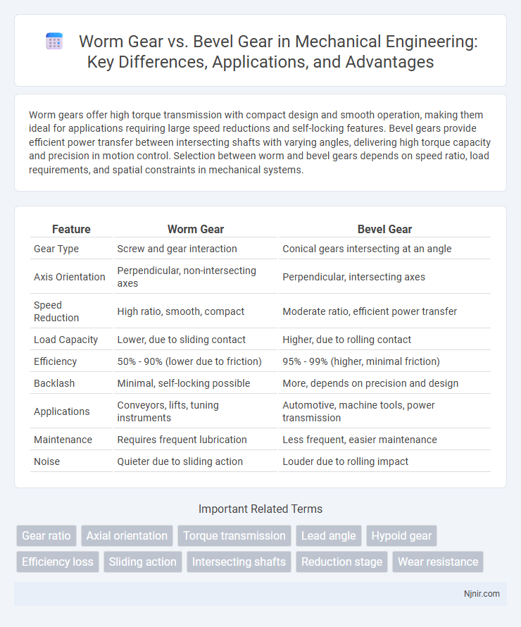 Worm Gear vs. Bevel Gear in Mechanical Engineering: Key Differences, Applications, and Advantages